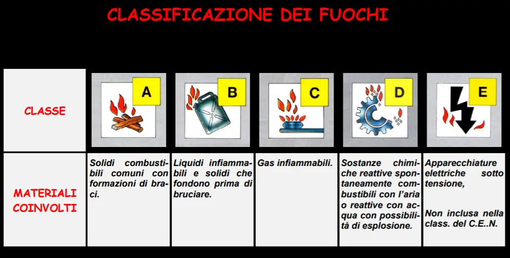 La Reazione di Combustione e il Triangolo del Fuoco