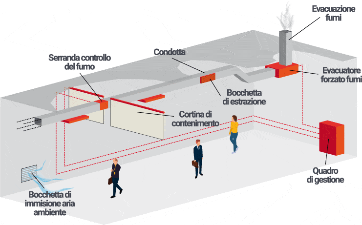 Al momento stai visualizzando Evacuatori di fumo e calore: uni 9494 (SENFC)