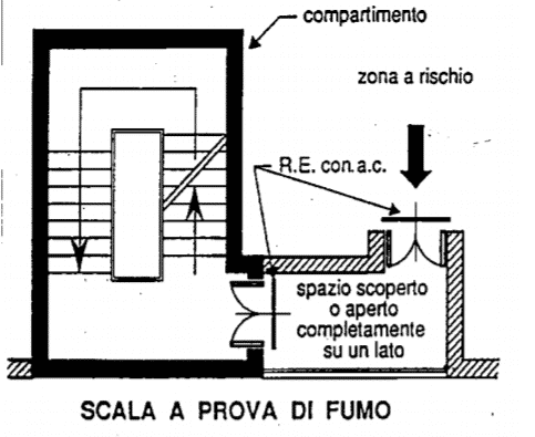 scale a prova di fumo